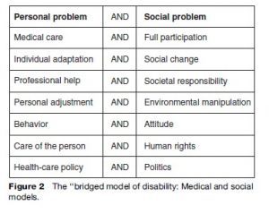 disability research paper topics