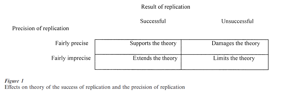 research replication dissertation